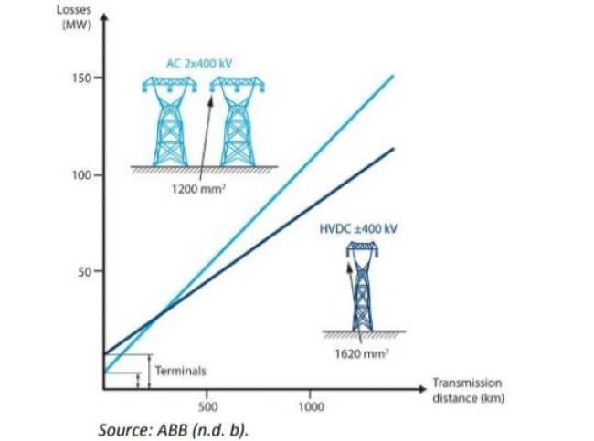 Ten Things to Consider When Comparing AC vs. DC Power Transmission